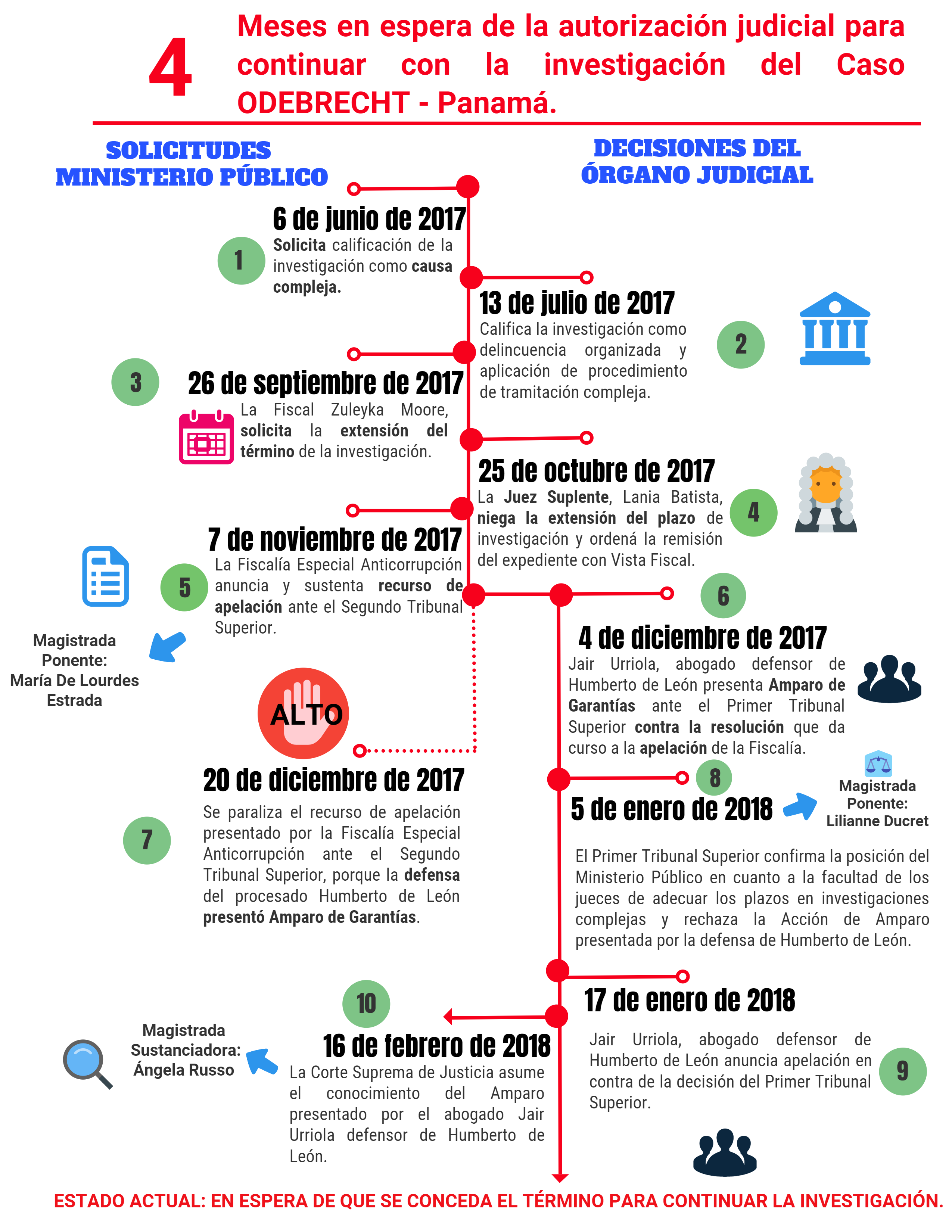 4 Meses en espera de la autorización judicial para continuar con la investigación del Caso Odebrecht – Panamá