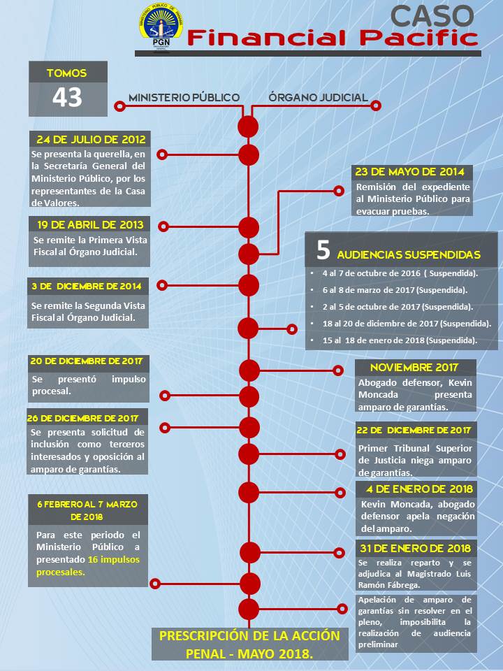 Ministerio Público se mantiene a la espera de nueva fecha para la celebración de audiencia preliminar y evitar prescripción de la acción penal del caso Financial Pacific