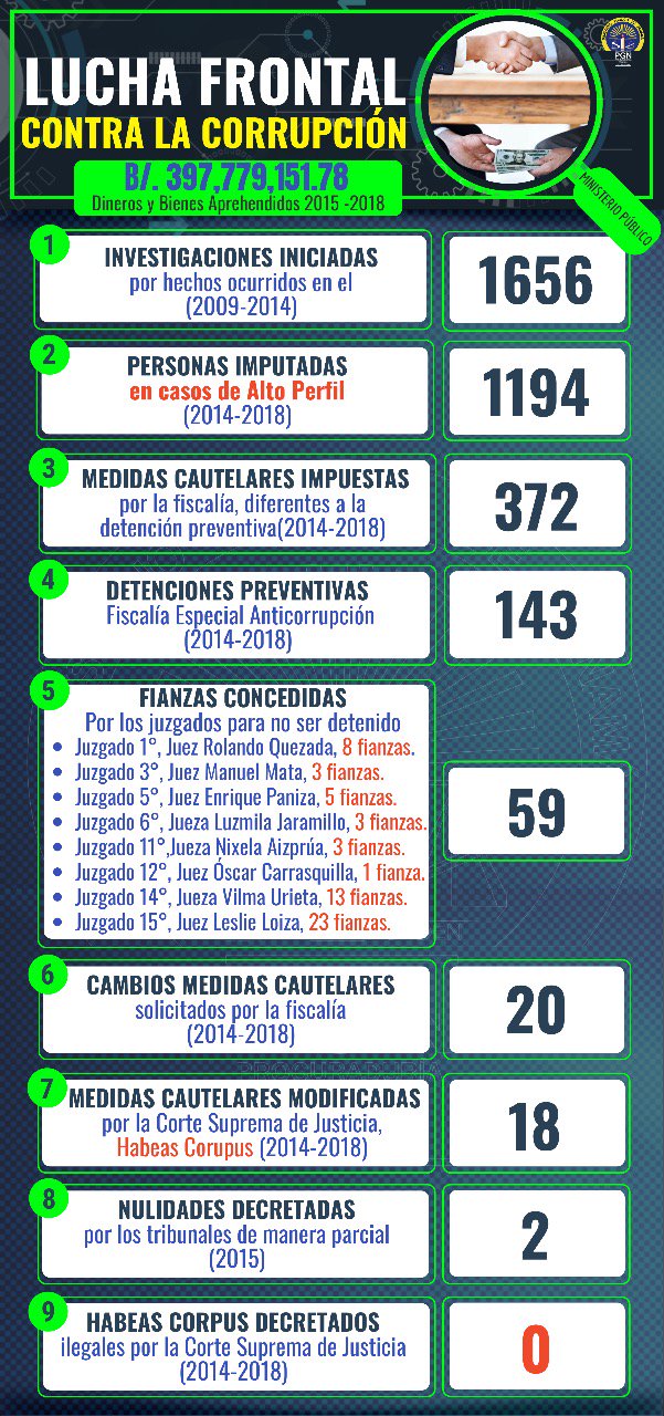 Más de 1600 personas procesadas por casos de corrupción