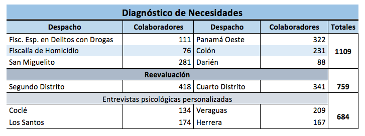 Diagnóstico de necesidades de Recursos Humanos, como mecanismo de mejora en el bienestar integral de los colaboradores