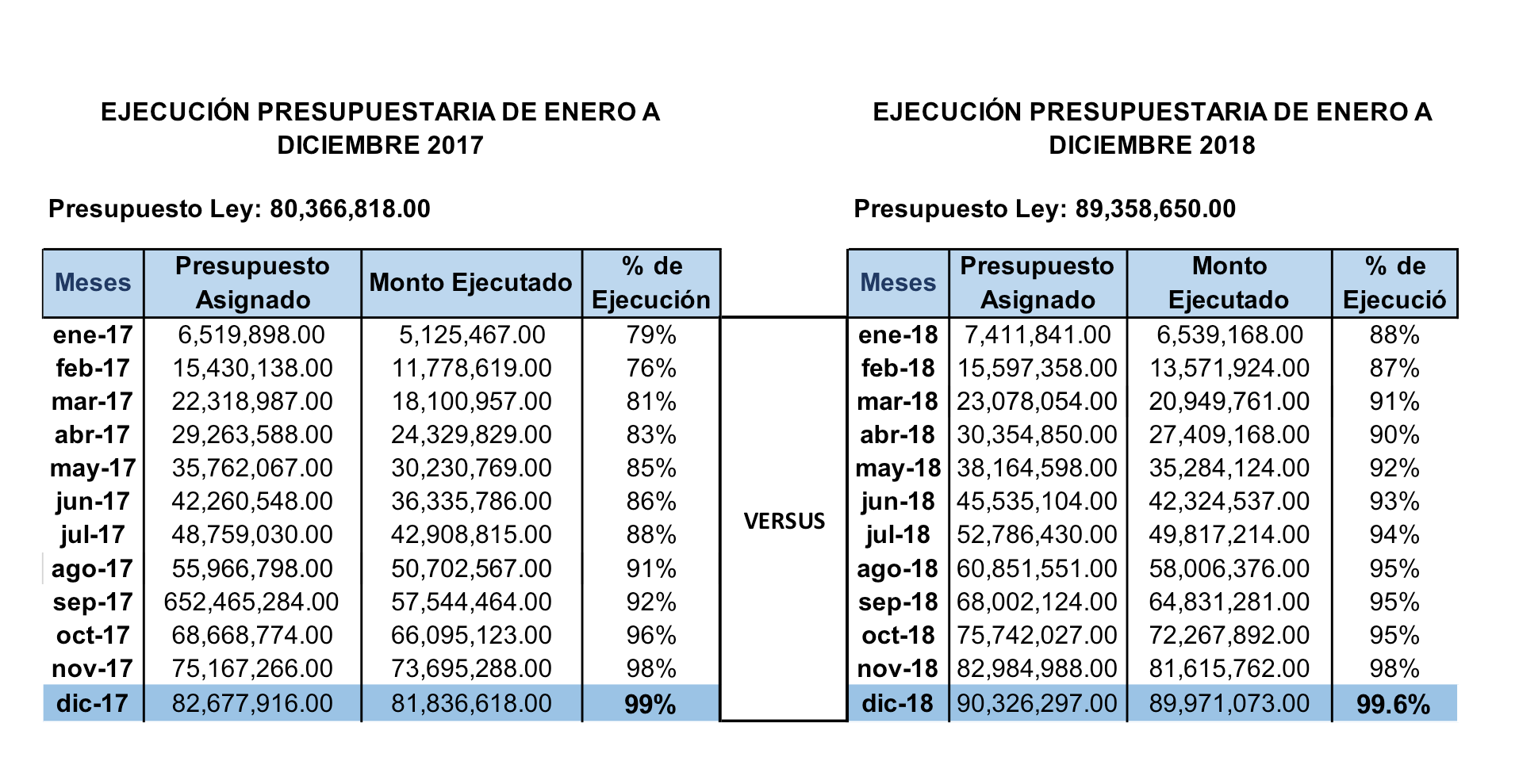 Eficiencia y excelencia: 99.6% de ejecución presupuestaria de la Dirección de Recursos Humanos