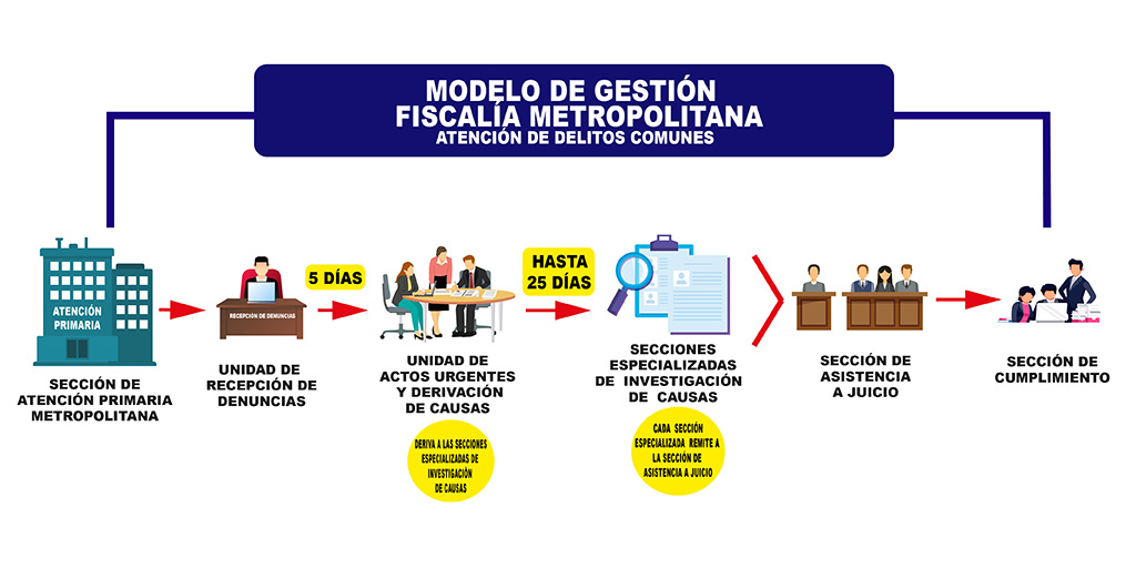 Modelo de Gestión Fiscalía Metropolitana - Procuraduria General de la Nación