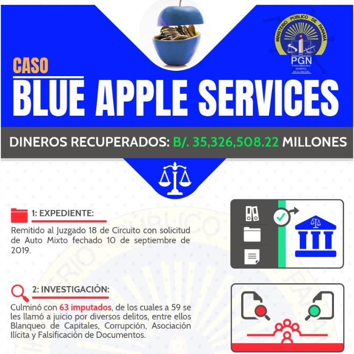 Fiscalía Anticorrupción remite caso Blue Apple a la Corte